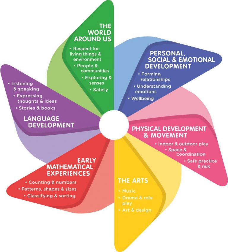 sakhaasunshine-kids-6-areas-of-curriculum.